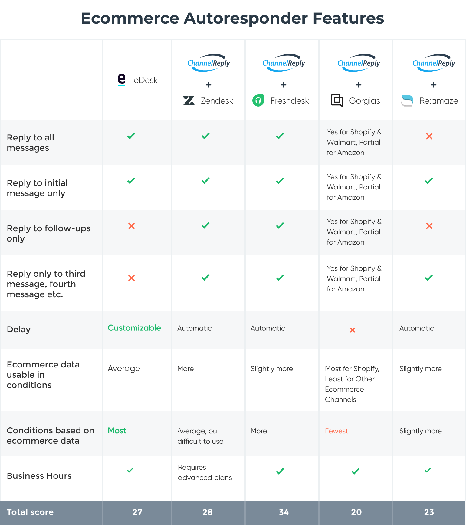 Autoresponders for eDesk vs. Zendesk, Freshdesk, Gorgias and Re:amaze Comparison Table