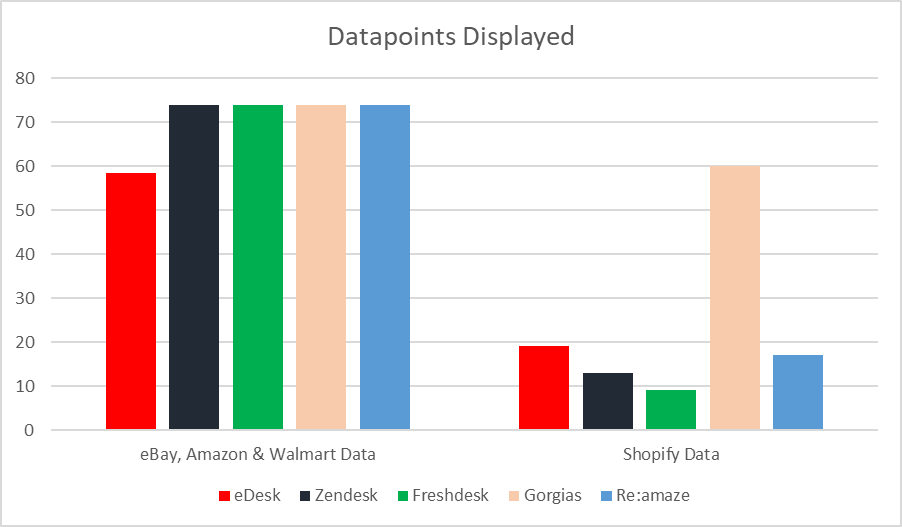 Comparison of Ecommerce Data Displayed by eDesk vs. Zendesk, Freshdesk, Gorgias and Re:amaze with ChannelReply