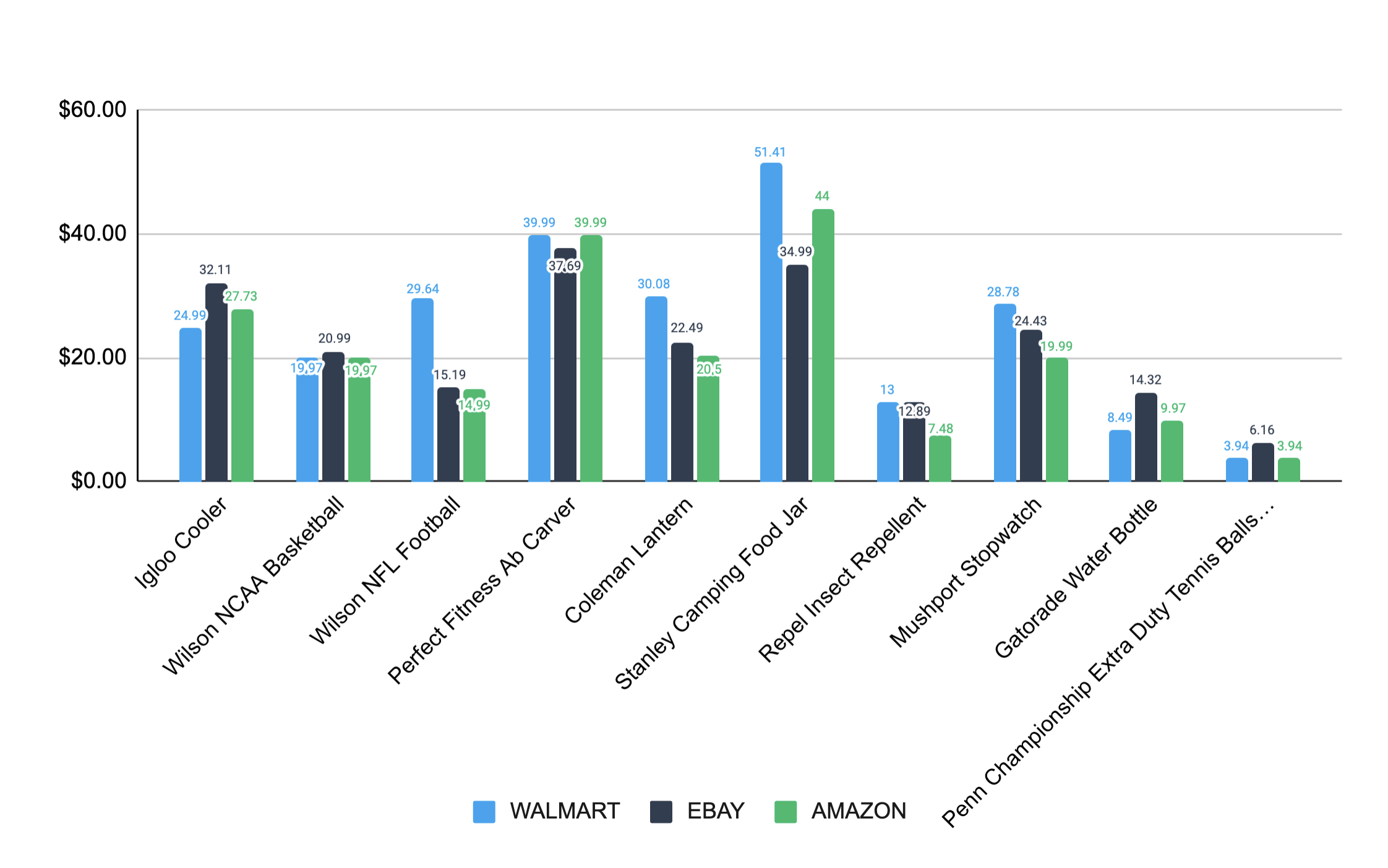 Walmart vs eBay vs Amazon in terms of sports, fitness and outdoors