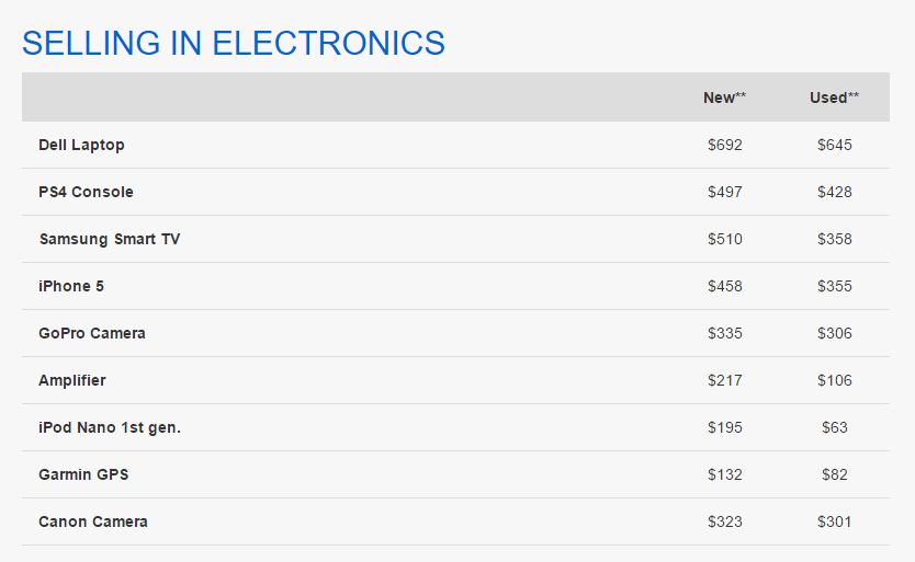 What’s Selling on eBay