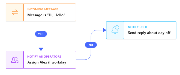 how-to-set-up-live-chat-workflow-live-chat-help-center-useresponse