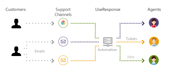 Automation How Do Triggers Work Help Desk Ticketing System