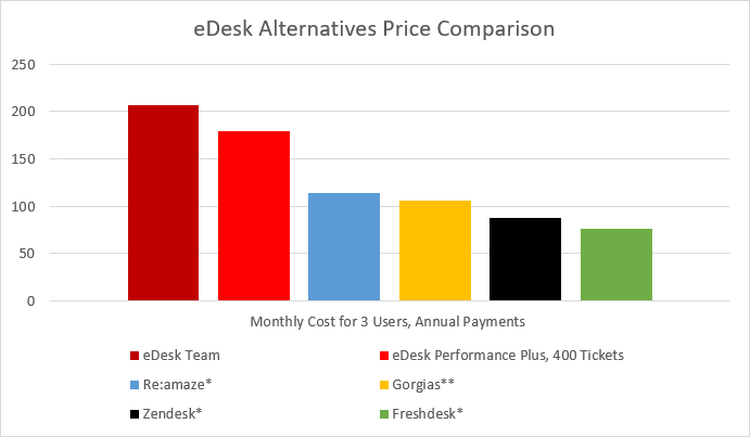eDesk Alternatives Price Comparison: Zendesk, Freshdesk, Gorgias and Re:amaze plus ChannelReply
