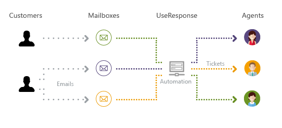 Configure Mailboxes For Notifications Tickets Replies Help