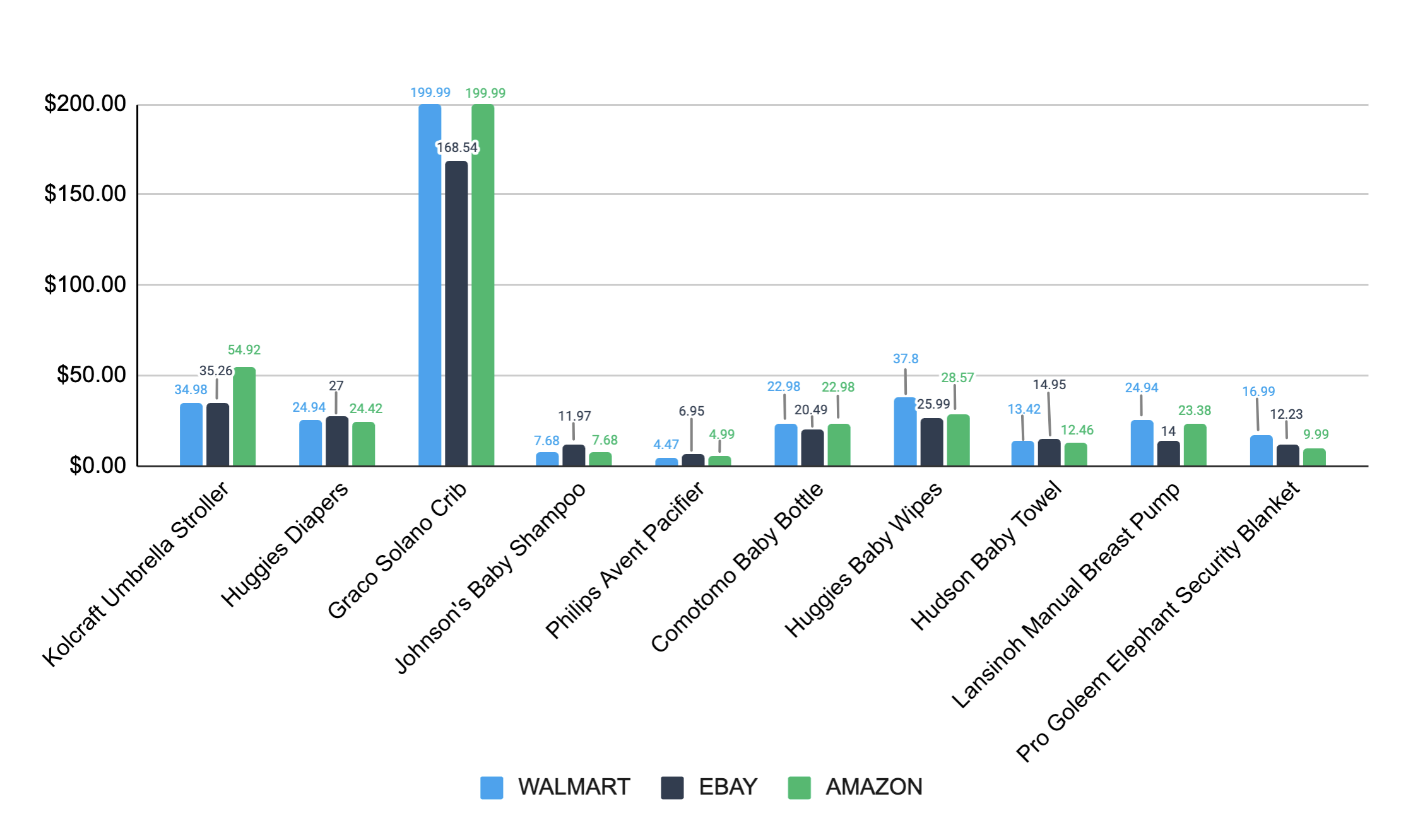 Walmart vs eBay vs Amazon in terms of Baby Supplies