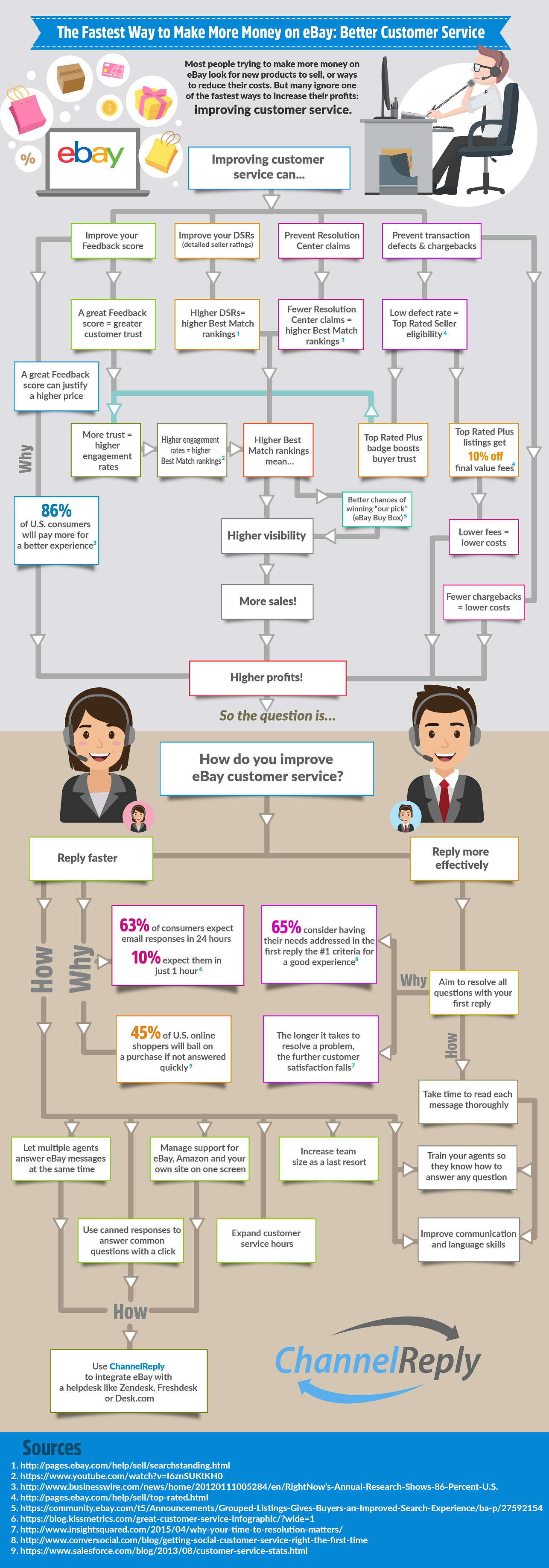 Make More Money on eBay Infographic