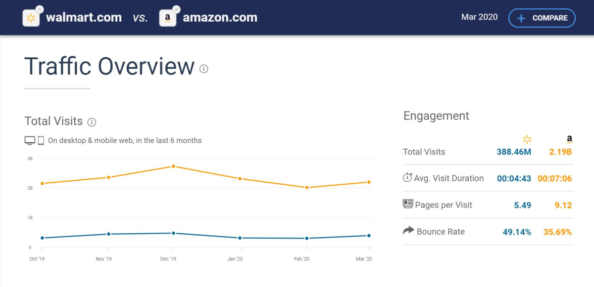 Differences in Buyer Traffic for Selling on Walmart vs. Amazon