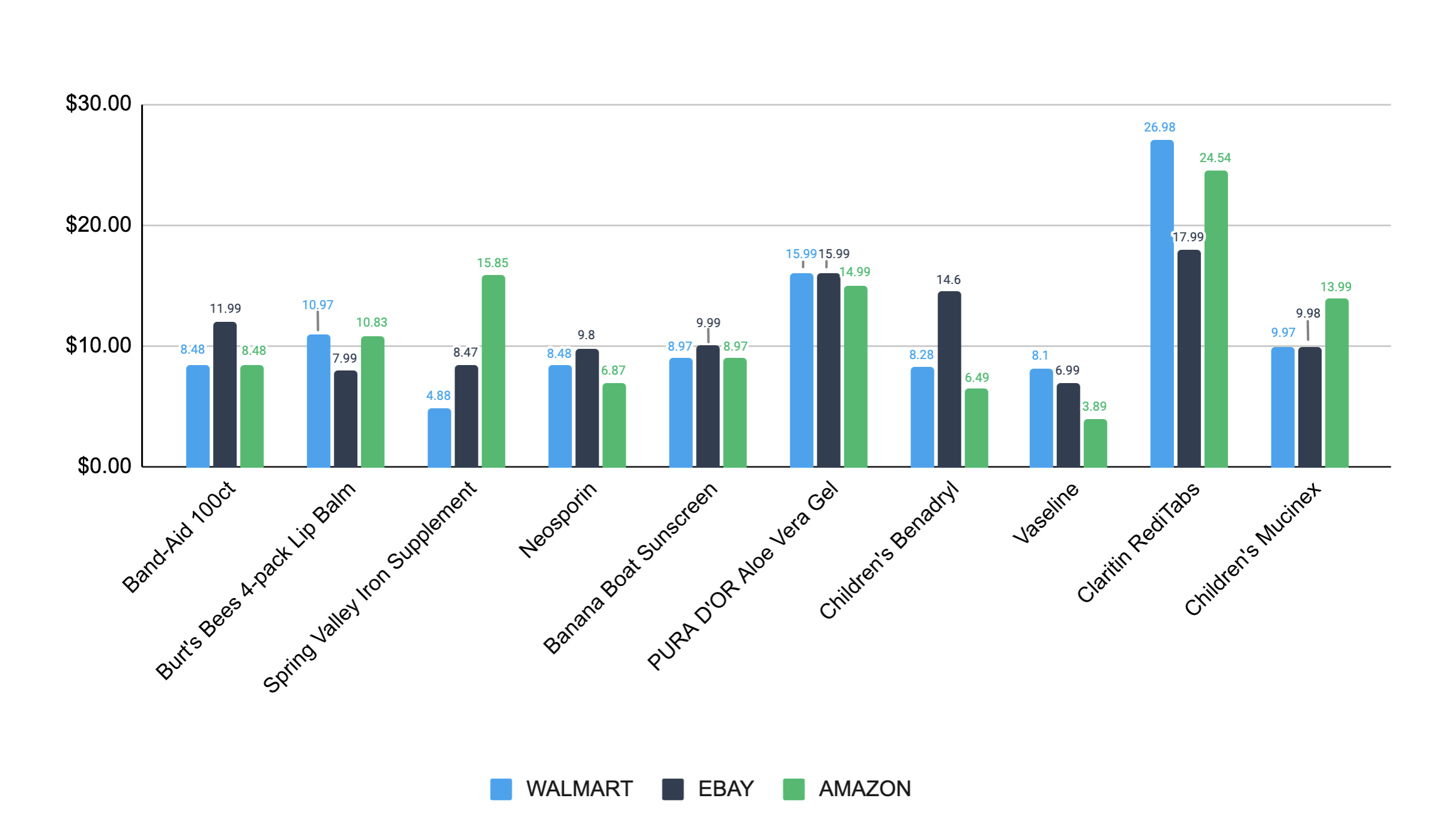 Walmart vs eBay vs Amazon in terms of medicine and health products