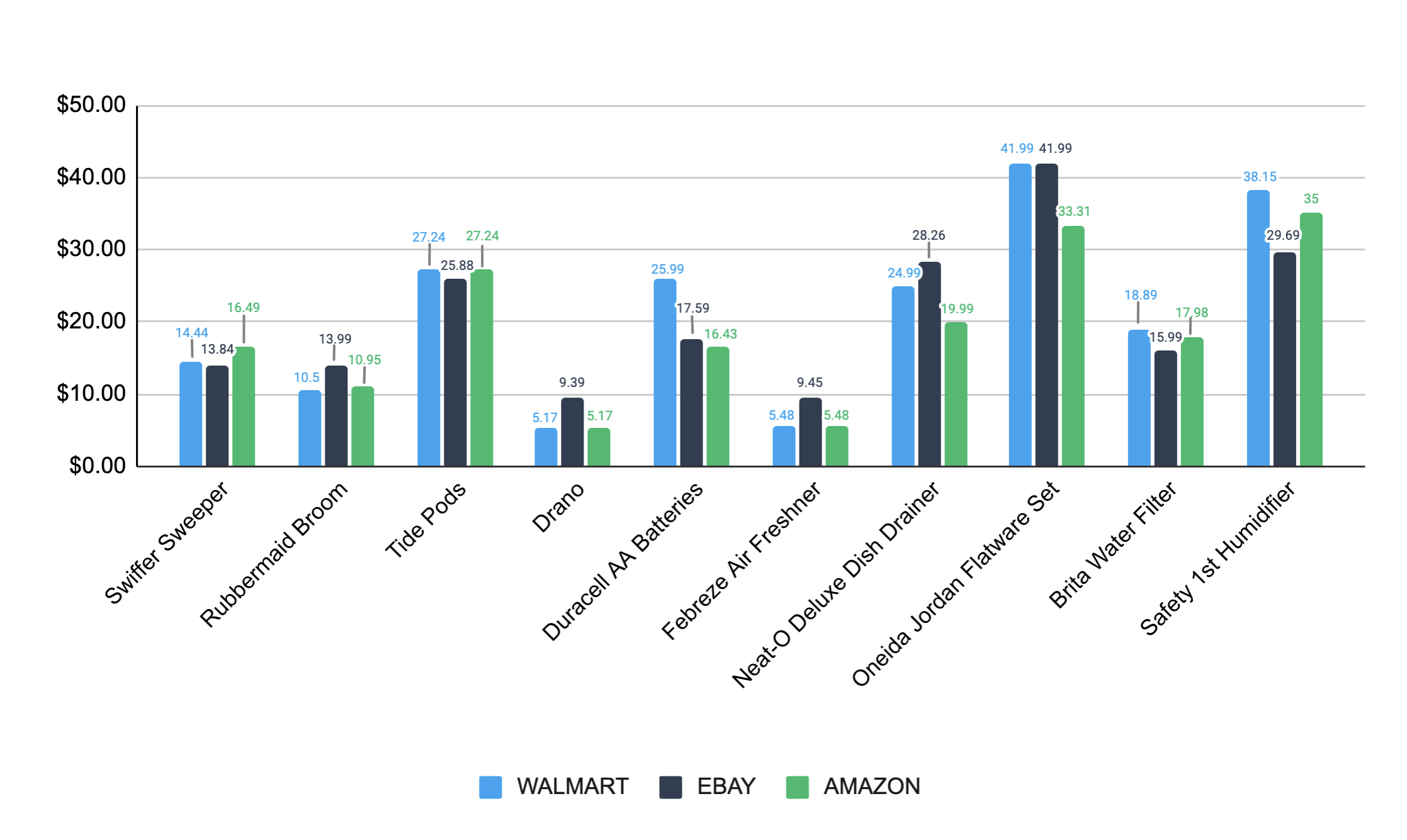 Walmart vs eBay vs Amazon in terms of household and cleaning supplies