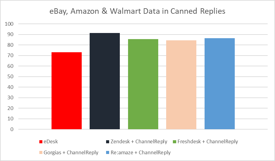 Amount of eBay, Amazon & Walmart Data Usable in Canned Replies in eDesk vs. ChannelReply