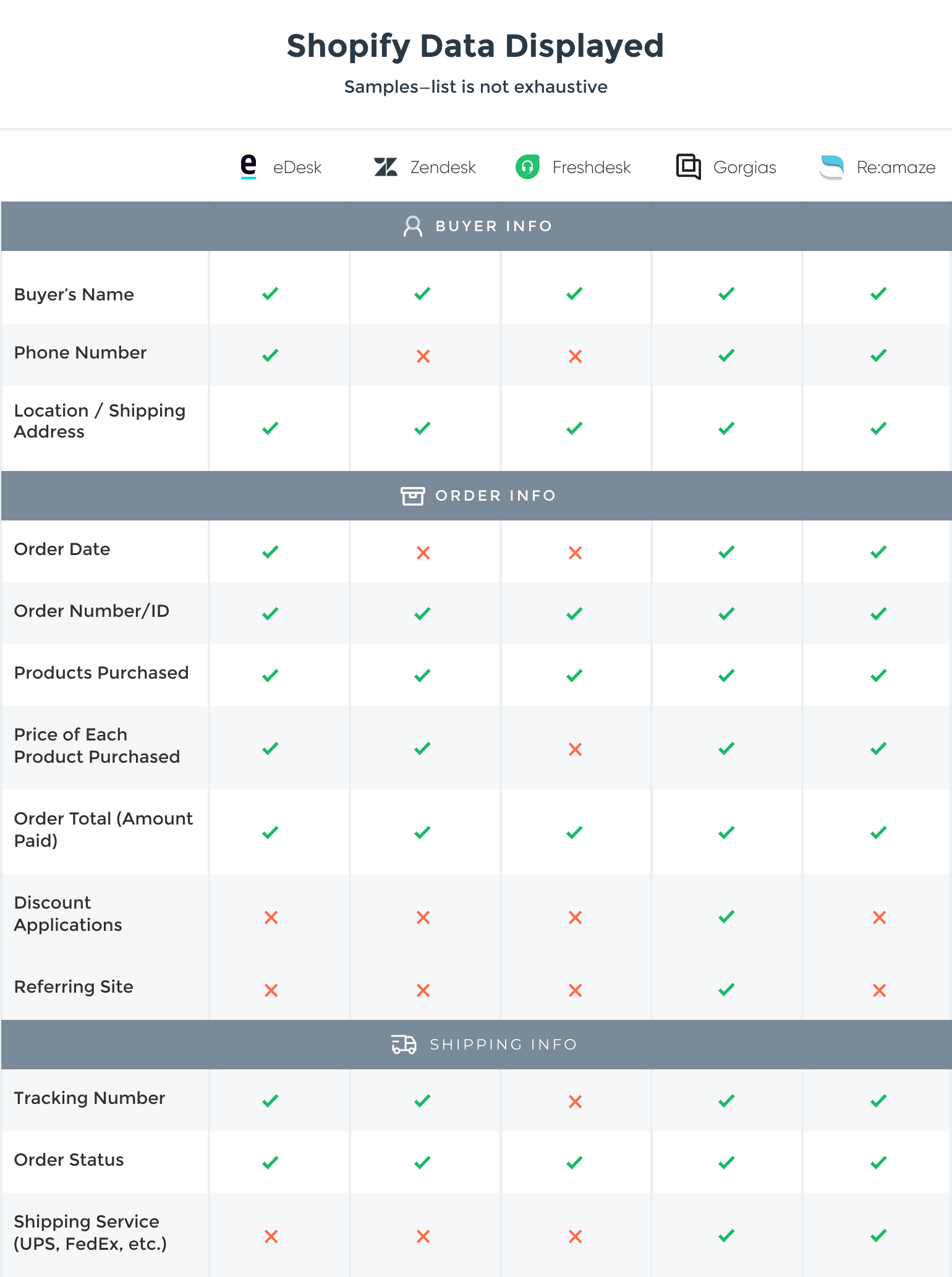 Sample Differences of Shopify Data Displayed by eDesk vs. Zendesk, Freshdesk, Gorgias and Re:amaze