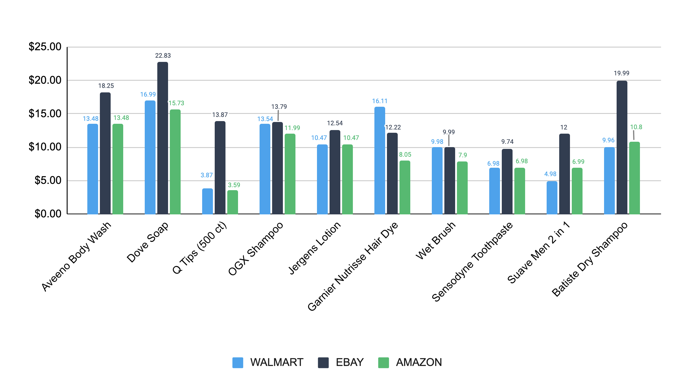 Walmart vs eBay vs Amazon in terms of personal care products