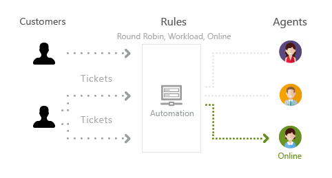 Smart Ticket Routing and DIstribution