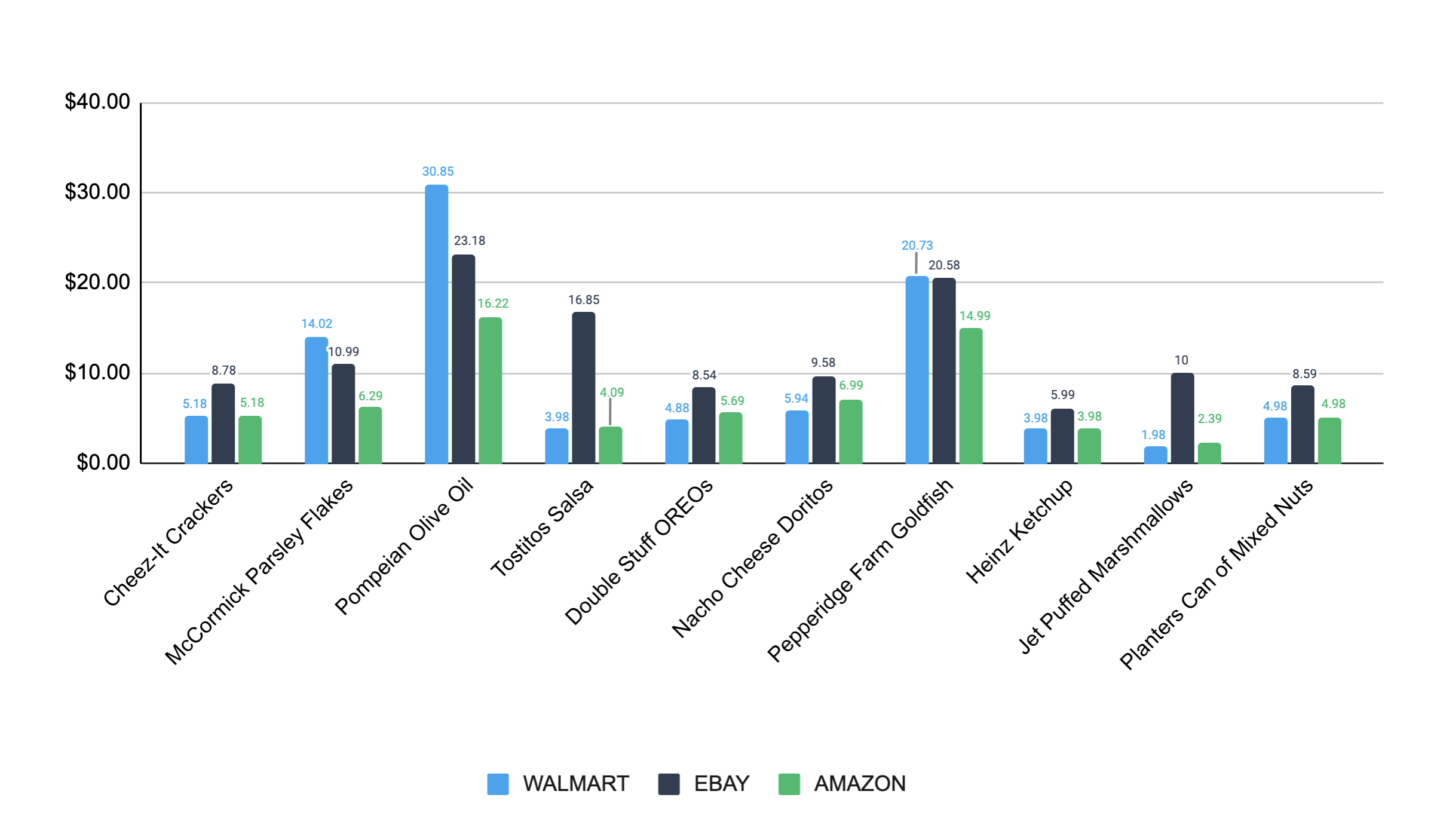 Walmart vs eBay vs Amazon in terms of food