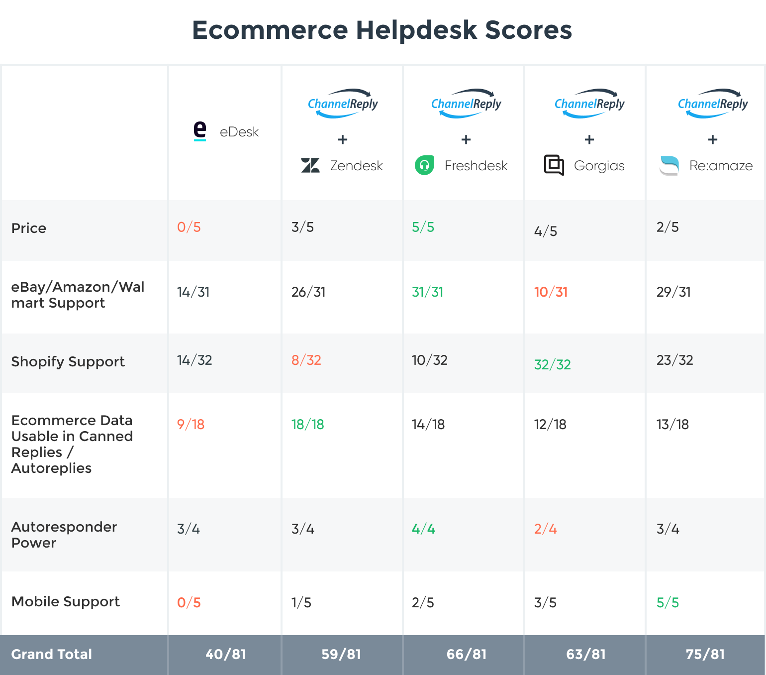 eDesk Alternatives Comparison Chart: Zendesk, Freshdesk, Gorgias, and Re:amaze