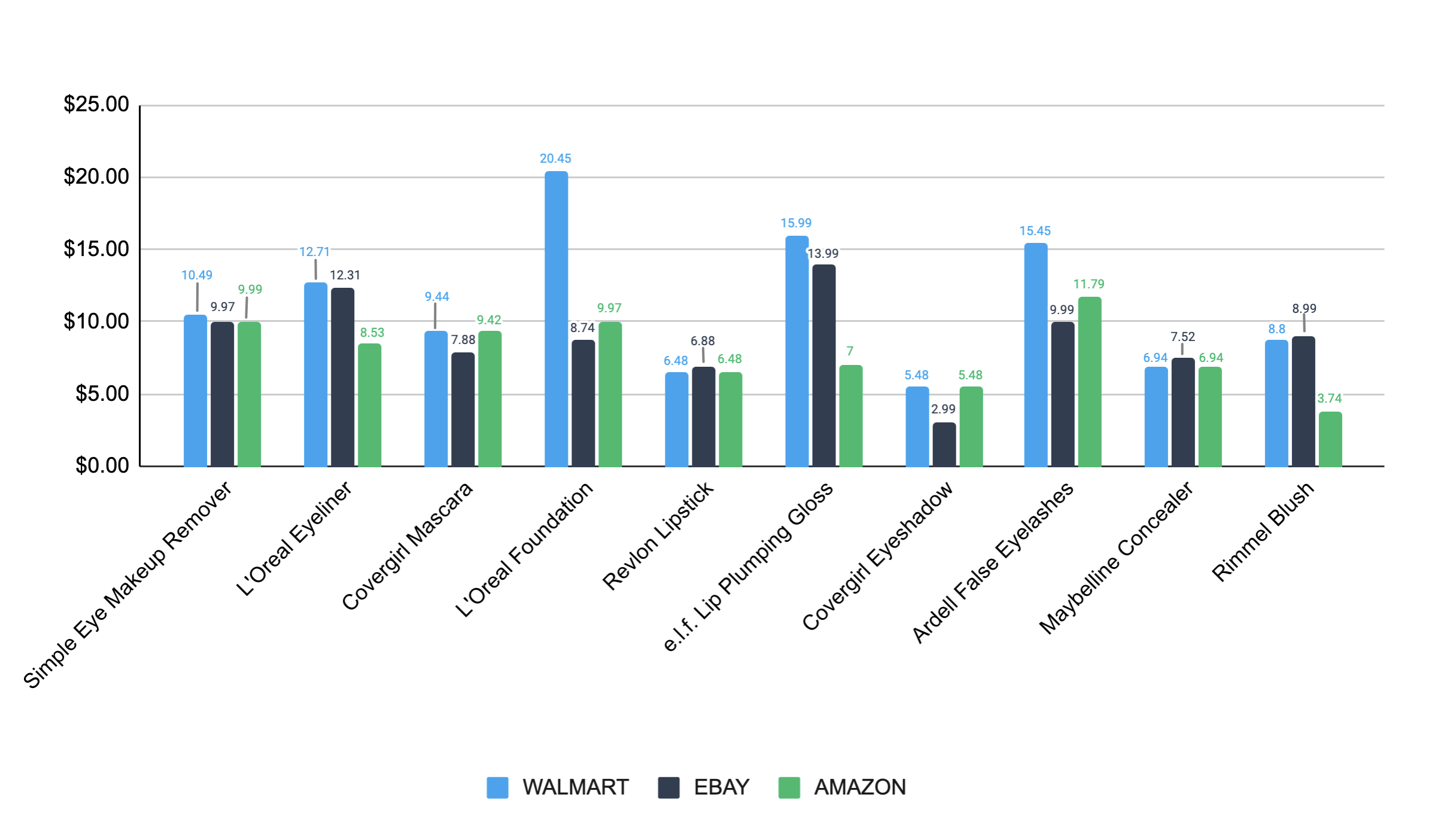 Walmart vs eBay vs Amazon in terms of makeup