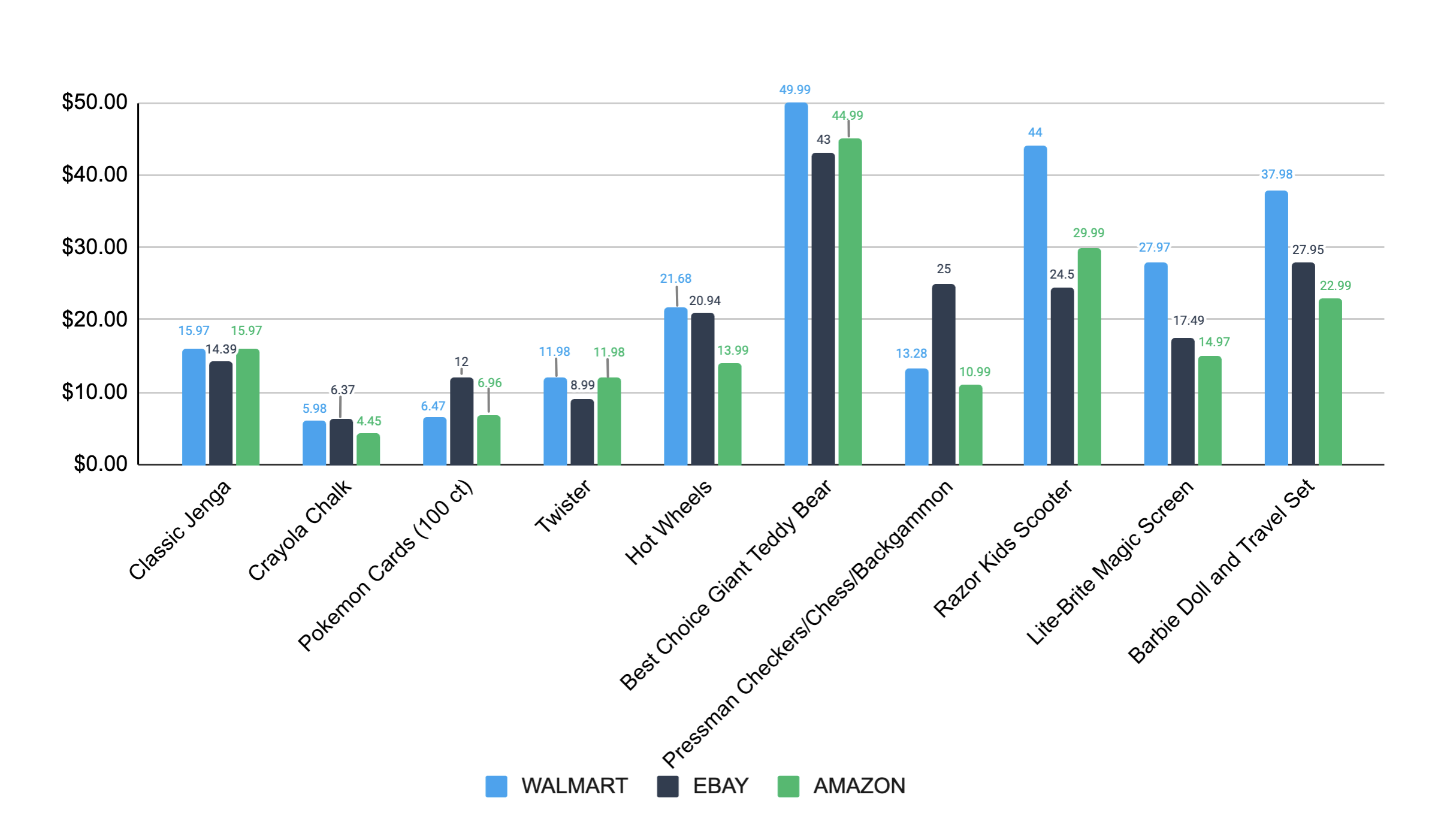 Walmart vs eBay vs Amazon in terms of toys