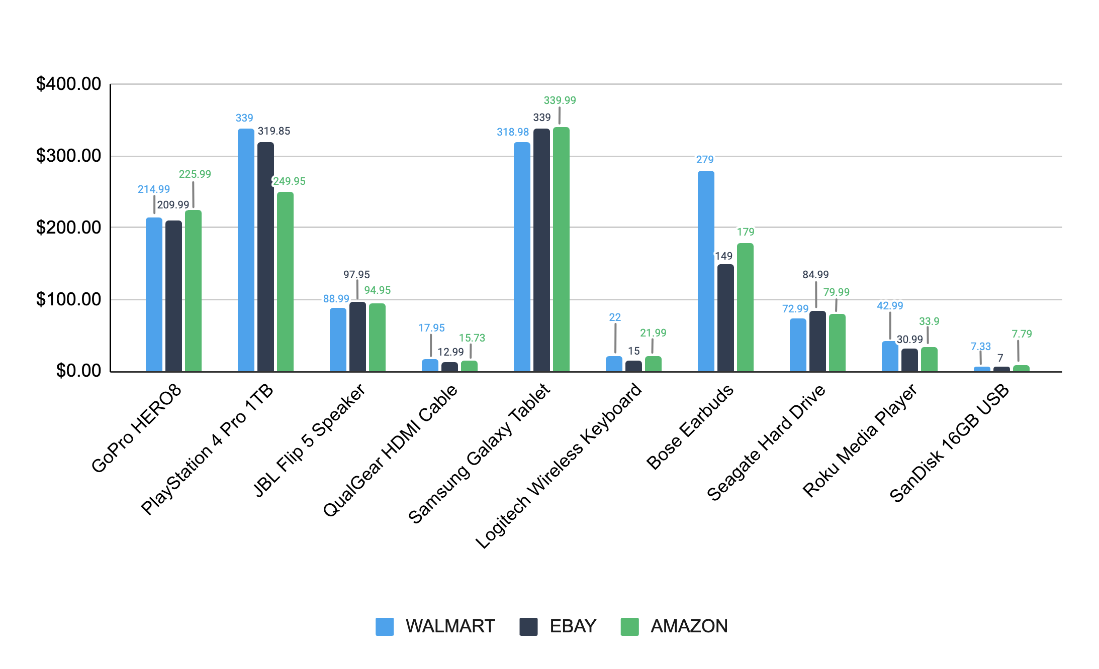 Walmart vs eBay vs Amazon in terms of electronics