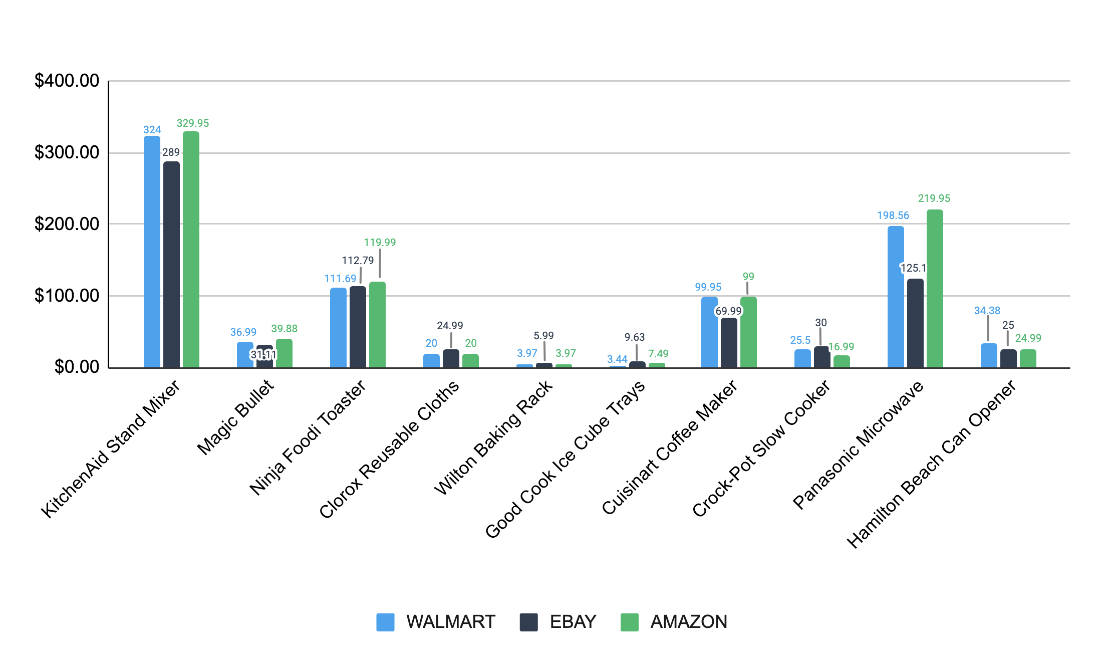 Walmart vs eBay vs Amazon in terms of kitchen supplies and appliances