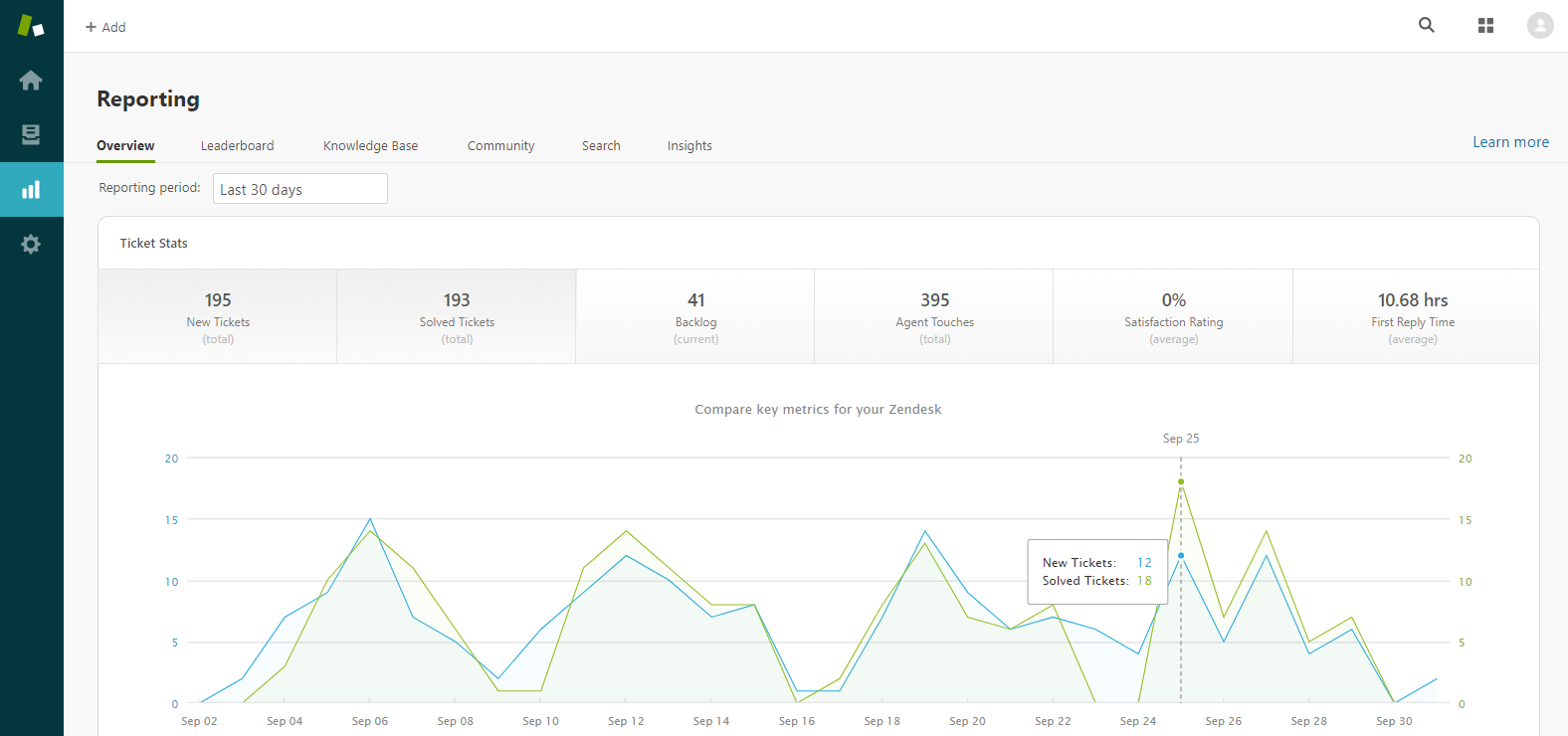 Zendesk Reporting Overview Dashboard