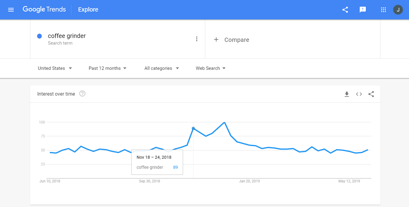 Coffee Grinder Results on Google Trends