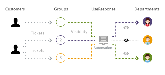 How To Control Support Agents Access To User Requests Help Desk