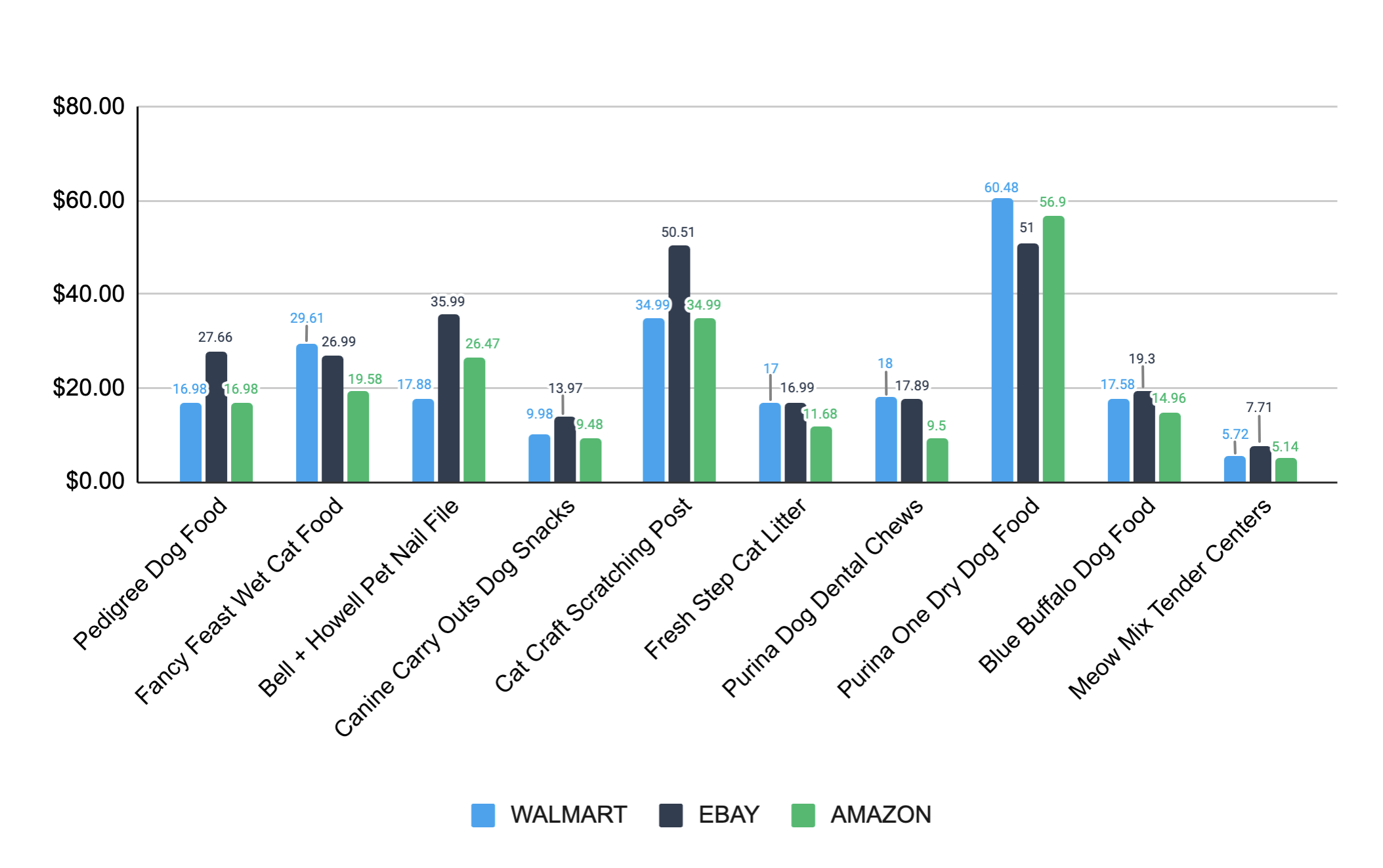 Walmart vs eBay vs Amazon in terms of pet supplies