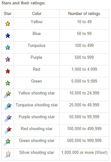 eBay Stars by Feedback Score